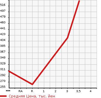 Аукционная статистика: График изменения цены NISSAN CARAVAN BUS 2012 DSGE25 в зависимости от аукционных оценок