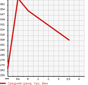 Аукционная статистика: График изменения цены NISSAN CARAVAN 2007 DSGE25 в зависимости от аукционных оценок