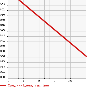 Аукционная статистика: График изменения цены NISSAN CARAVAN 2009 DSGE25 в зависимости от аукционных оценок