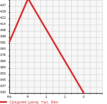 Аукционная статистика: График изменения цены NISSAN ATLAS 1990 DSH40 в зависимости от аукционных оценок