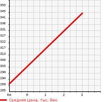 Аукционная статистика: График изменения цены NISSAN ATLAS 1991 DSH40 в зависимости от аукционных оценок