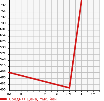Аукционная статистика: График изменения цены NISSAN CIVILIAN 2005 DVW41 в зависимости от аукционных оценок