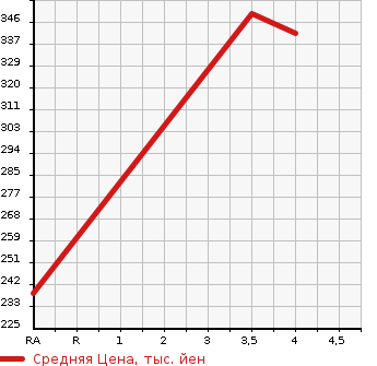 Аукционная статистика: График изменения цены NISSAN CARAVAN BUS 2004 DWGE25 в зависимости от аукционных оценок