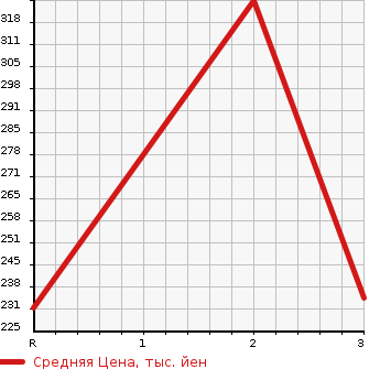 Аукционная статистика: График изменения цены NISSAN CARAVAN 2003 DWGE25 в зависимости от аукционных оценок