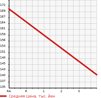 Аукционная статистика: График изменения цены NISSAN CARAVAN BUS 2010 DWMGE25 в зависимости от аукционных оценок