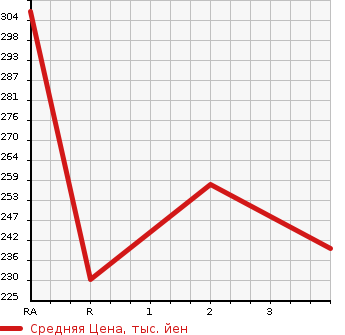 Аукционная статистика: График изменения цены NISSAN CARAVAN 2004 DWMGE25 в зависимости от аукционных оценок