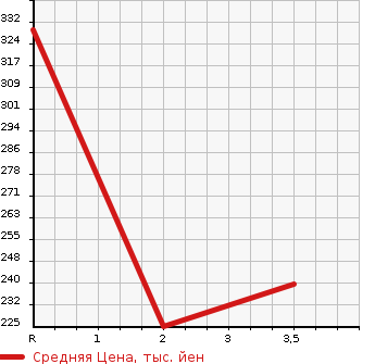 Аукционная статистика: График изменения цены NISSAN CARAVAN 2005 DWMGE25 в зависимости от аукционных оценок