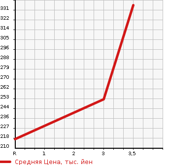 Аукционная статистика: График изменения цены NISSAN CARAVAN 2006 DWMGE25 в зависимости от аукционных оценок