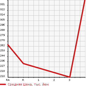 Аукционная статистика: График изменения цены NISSAN CARAVAN 2007 DWMGE25 в зависимости от аукционных оценок
