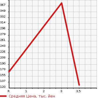 Аукционная статистика: График изменения цены NISSAN CARAVAN 2010 DWMGE25 в зависимости от аукционных оценок