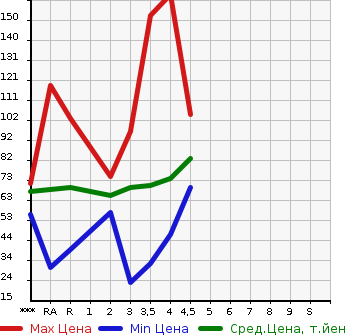 Аукционная статистика: График изменения цены NISSAN NOTE 2011 E11 в зависимости от аукционных оценок