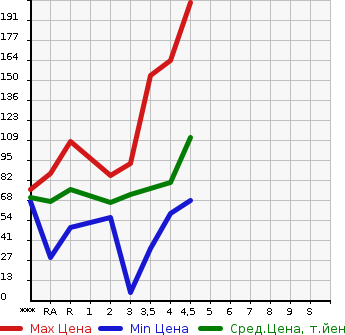 Аукционная статистика: График изменения цены NISSAN NOTE 2012 E11 в зависимости от аукционных оценок