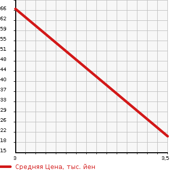 Аукционная статистика: График изменения цены NISSAN NOTE 2008 E12 в зависимости от аукционных оценок
