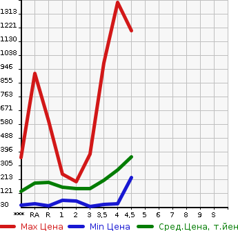 Аукционная статистика: График изменения цены NISSAN NOTE 2015 E12 в зависимости от аукционных оценок