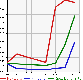 Аукционная статистика: График изменения цены NISSAN ELGRAND 2007 E51 в зависимости от аукционных оценок