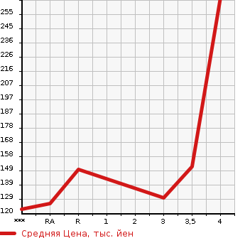 Аукционная статистика: График изменения цены NISSAN ELGRAND 2008 E51 в зависимости от аукционных оценок