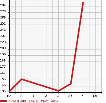 Аукционная статистика: График изменения цены NISSAN ELGRAND 2009 E51 в зависимости от аукционных оценок