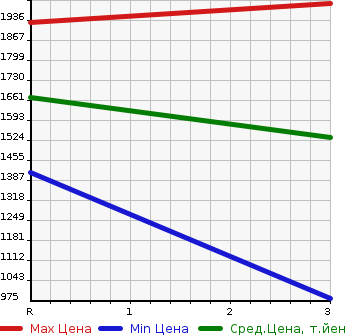 Аукционная статистика: График изменения цены NISSAN SKYLINE 1996 ECR33 в зависимости от аукционных оценок
