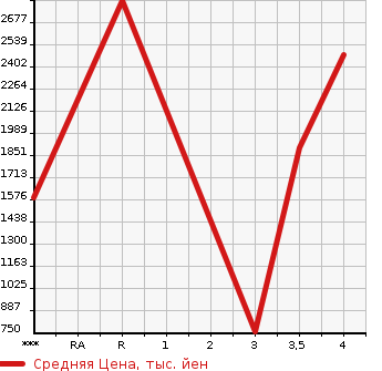 Аукционная статистика: График изменения цены NISSAN SKYLINE 1999 ER34 в зависимости от аукционных оценок