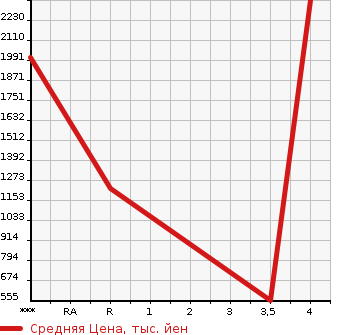 Аукционная статистика: График изменения цены NISSAN SKYLINE 2000 ER34 в зависимости от аукционных оценок