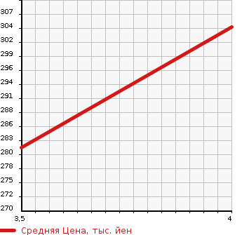 Аукционная статистика: График изменения цены NISSAN CIVILIAN 2011 EVW41 в зависимости от аукционных оценок