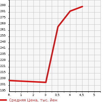 Аукционная статистика: График изменения цены NISSAN JUKE 2011 F15 в зависимости от аукционных оценок