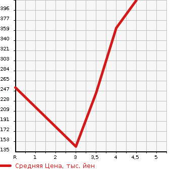 Аукционная статистика: График изменения цены NISSAN JUKE 2012 F15 в зависимости от аукционных оценок