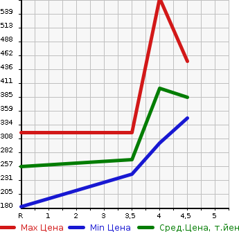 Аукционная статистика: График изменения цены NISSAN JUKE 2013 F15 в зависимости от аукционных оценок