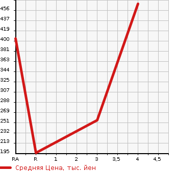 Аукционная статистика: График изменения цены NISSAN JUKE 2014 F15 в зависимости от аукционных оценок