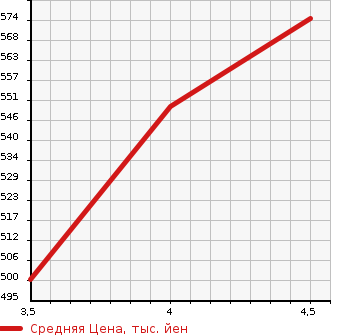 Аукционная статистика: График изменения цены NISSAN JUKE 2015 F15 в зависимости от аукционных оценок