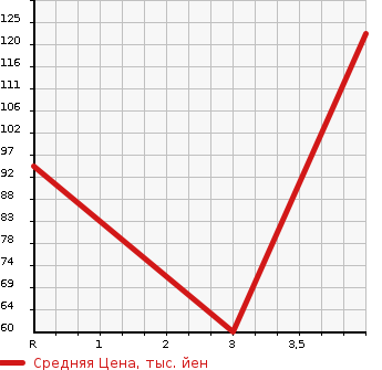 Аукционная статистика: График изменения цены NISSAN SUNNY 1994 FB14 в зависимости от аукционных оценок