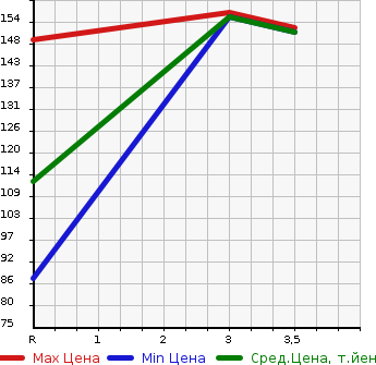 Аукционная статистика: График изменения цены NISSAN SUNNY 1996 FB14 в зависимости от аукционных оценок