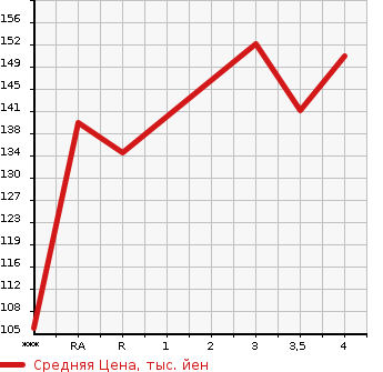 Аукционная статистика: График изменения цены NISSAN SUNNY 1998 FB14 в зависимости от аукционных оценок