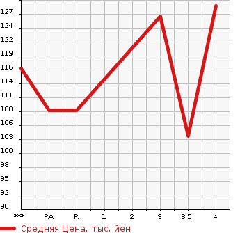 Аукционная статистика: График изменения цены NISSAN SUNNY 1999 FB15 в зависимости от аукционных оценок