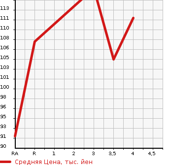 Аукционная статистика: График изменения цены NISSAN SUNNY 2000 FB15 в зависимости от аукционных оценок