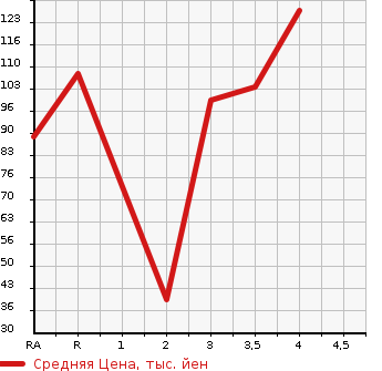 Аукционная статистика: График изменения цены NISSAN SUNNY 2001 FB15 в зависимости от аукционных оценок