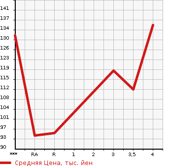 Аукционная статистика: График изменения цены NISSAN SUNNY 2002 FB15 в зависимости от аукционных оценок