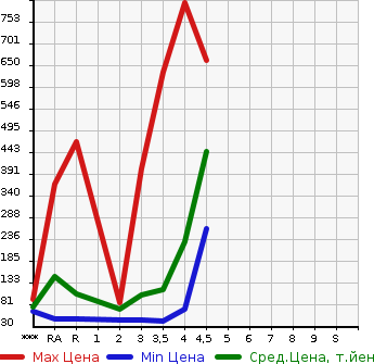Аукционная статистика: График изменения цены NISSAN SERENA 2012 FC26 в зависимости от аукционных оценок