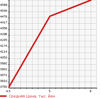 Аукционная статистика: График изменения цены NISSAN ARIYA 2023 FE0 в зависимости от аукционных оценок