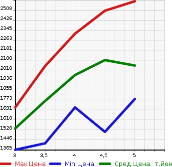 Аукционная статистика: График изменения цены NISSAN AURA 2021 FE13 в зависимости от аукционных оценок