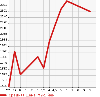 Аукционная статистика: График изменения цены NISSAN AURA 2023 FE13 в зависимости от аукционных оценок