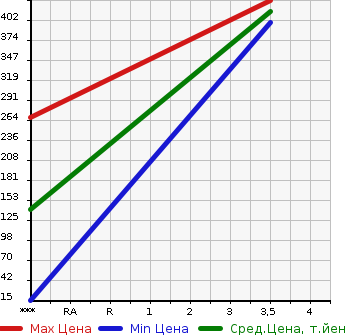 Аукционная статистика: График изменения цены NISSAN NT450 ATLAS 2013 FEA5W в зависимости от аукционных оценок