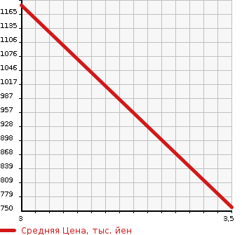 Аукционная статистика: График изменения цены NISSAN ATLAS 2014 FEB8W в зависимости от аукционных оценок