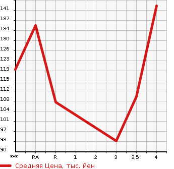 Аукционная статистика: График изменения цены NISSAN BLUEBIRD SYLPHY 2003 FG10 в зависимости от аукционных оценок