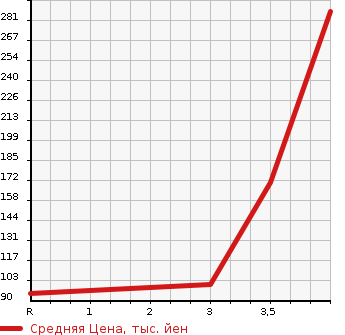Аукционная статистика: График изменения цены NISSAN CIMA 1997 FGY33 в зависимости от аукционных оценок