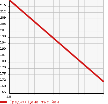 Аукционная статистика: График изменения цены NISSAN CIMA 1996 FHY33 в зависимости от аукционных оценок