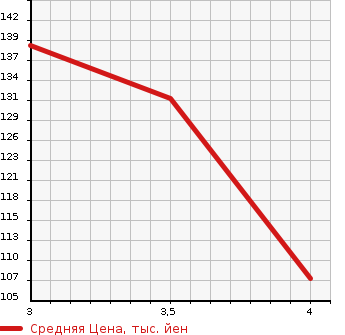 Аукционная статистика: График изменения цены NISSAN MICRA 2007 FHZK12 в зависимости от аукционных оценок