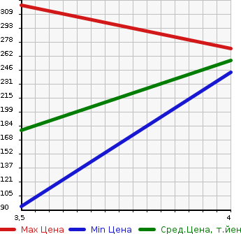 Аукционная статистика: График изменения цены NISSAN MICRA C+C 2007 FHZK12 в зависимости от аукционных оценок