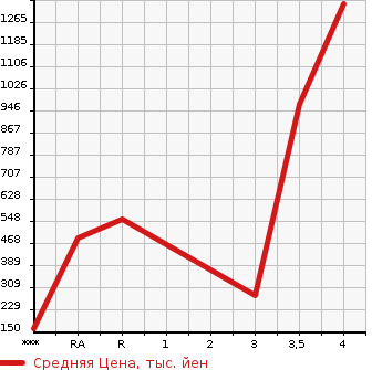 Аукционная статистика: График изменения цены NISSAN FIGARO 1991 FK10 в зависимости от аукционных оценок