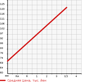 Аукционная статистика: График изменения цены NISSAN PULSAR SERIE 1995 FN15 в зависимости от аукционных оценок